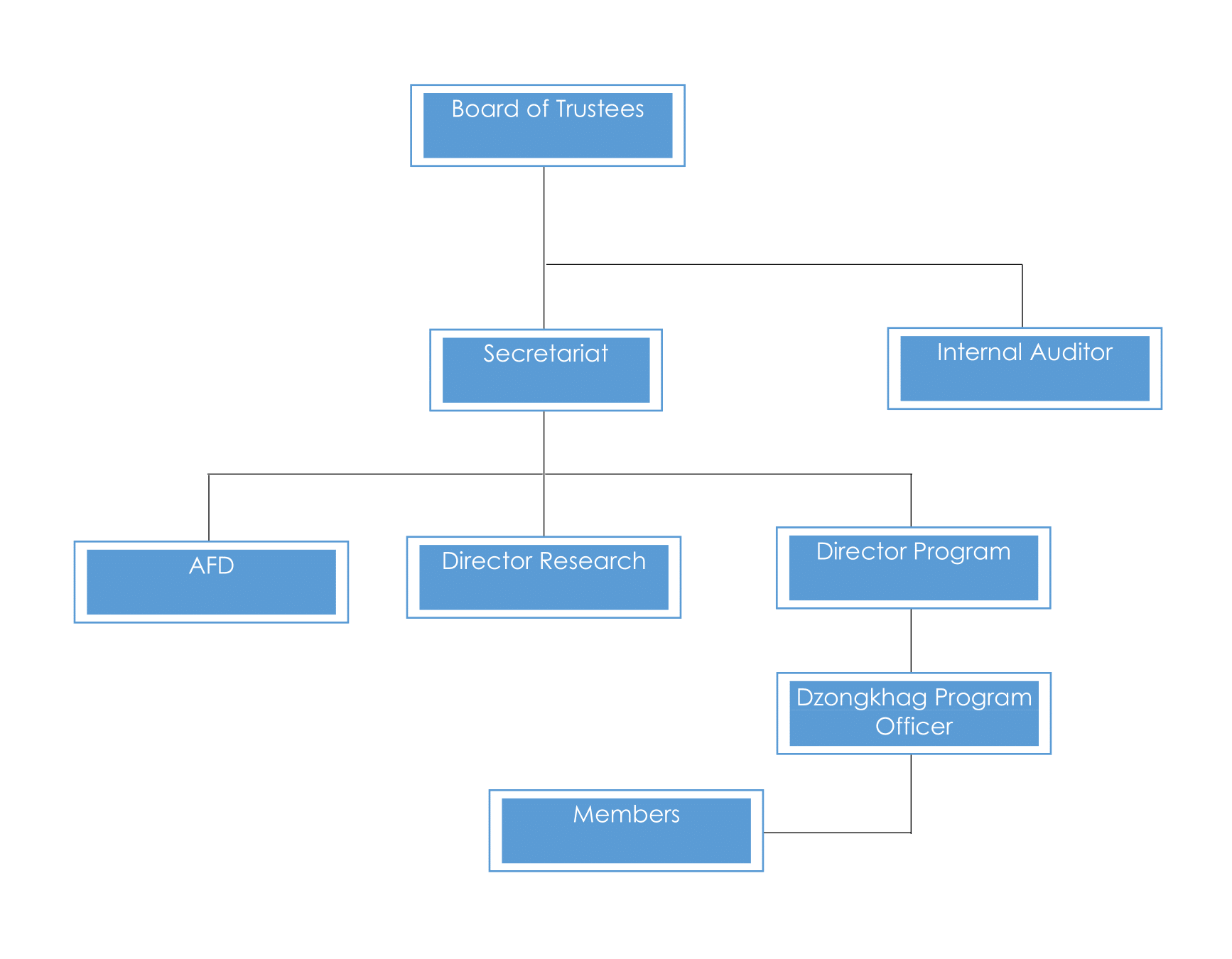 Organogram - DRZT